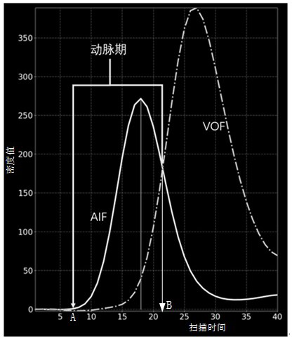 Vascular reconstruction method, device and equipment based on dynamic perfusion image and medium