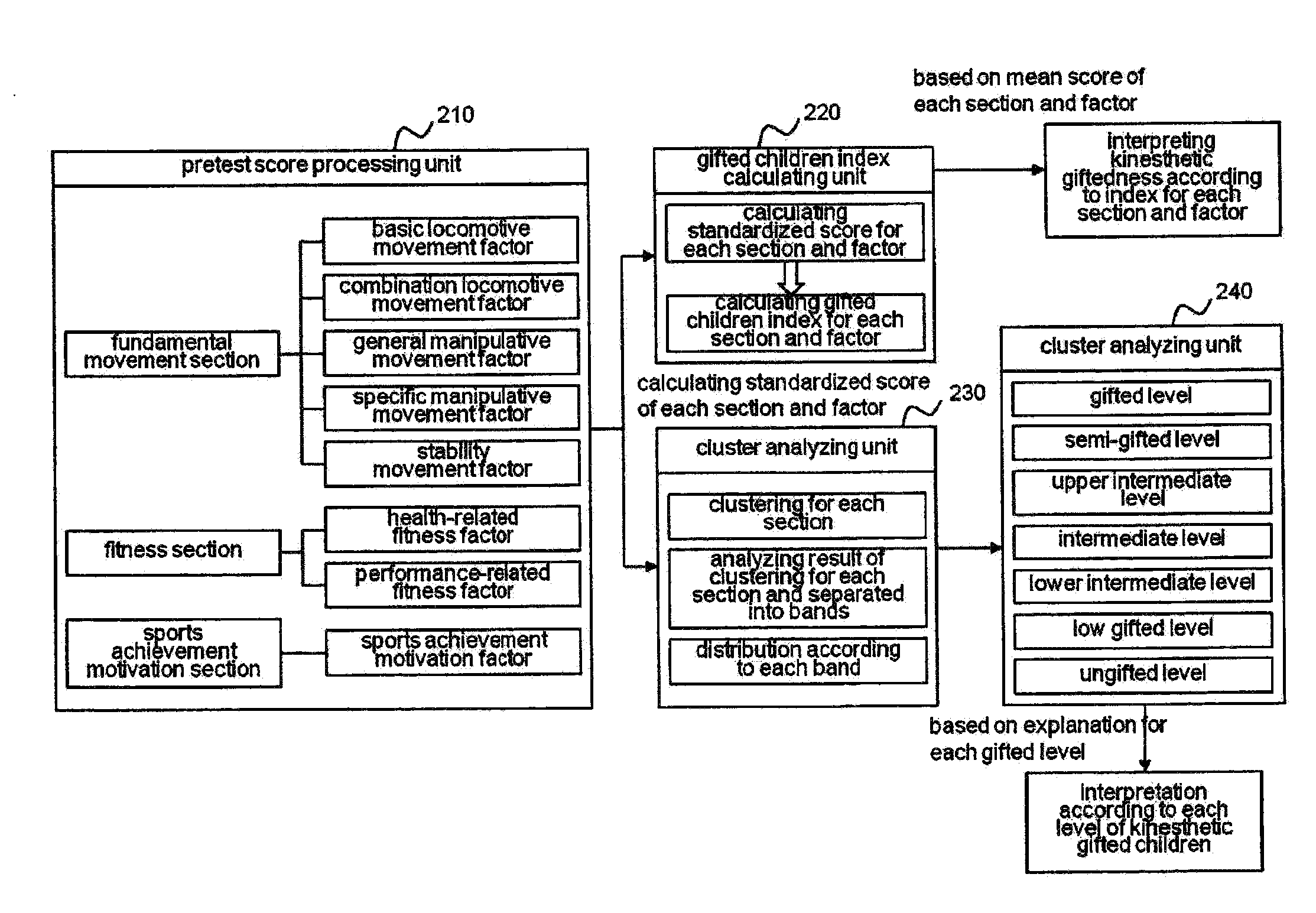 Method for Indexation and Level Classification of Kinesthetic Gifted Infants