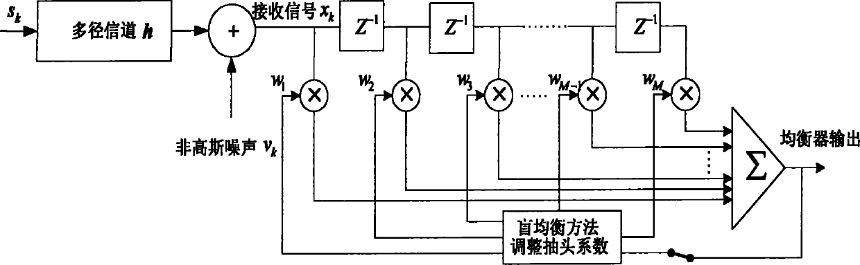 Non-Gauss noise-against blind equalization method