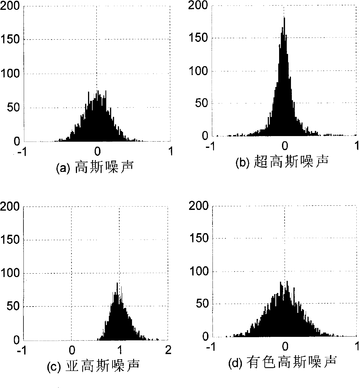 Non-Gauss noise-against blind equalization method