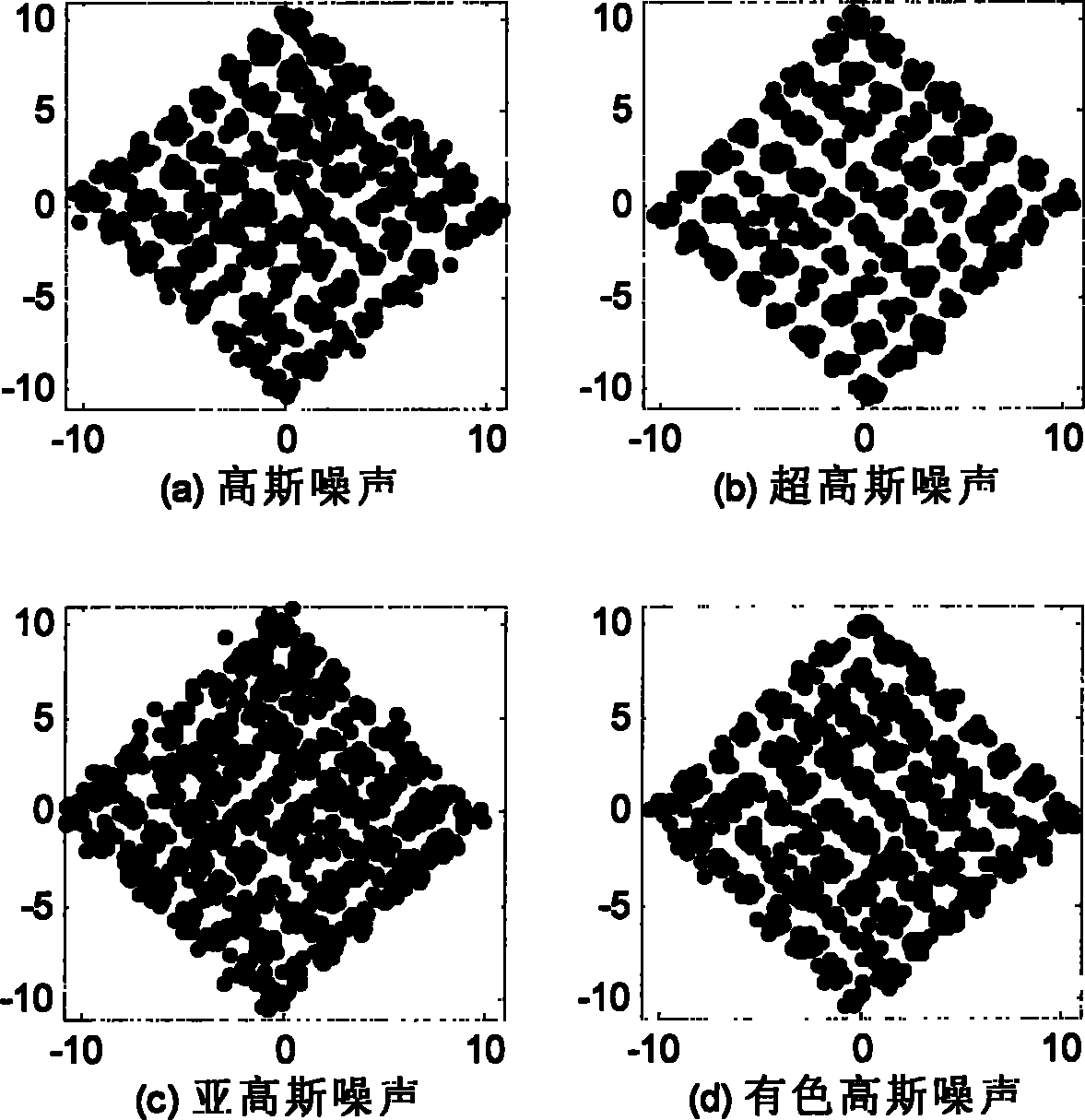 Non-Gauss noise-against blind equalization method