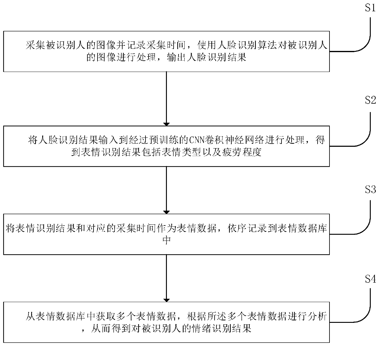 Face state recognition method and device based on deep learning