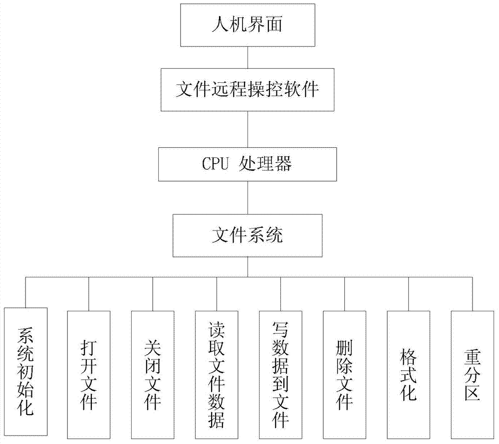 High-reliability linear file system based on nand flash