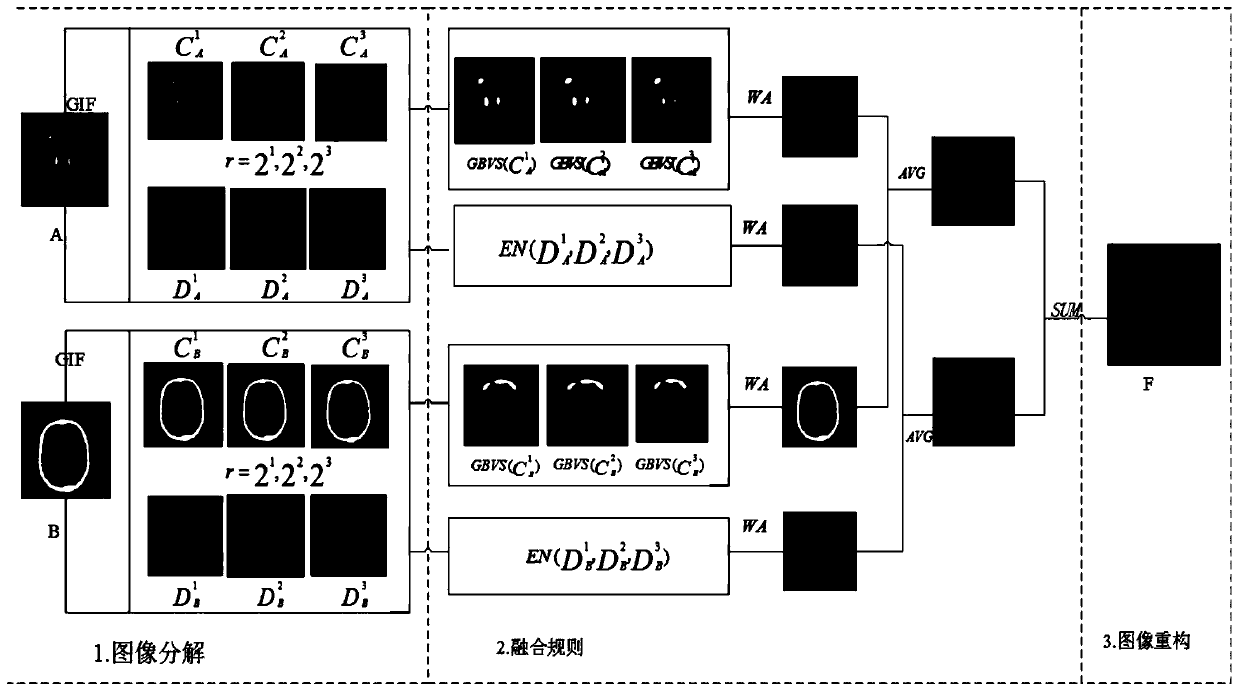 A multi-modal medical image fusion method based on guided filtering and graph theory significance