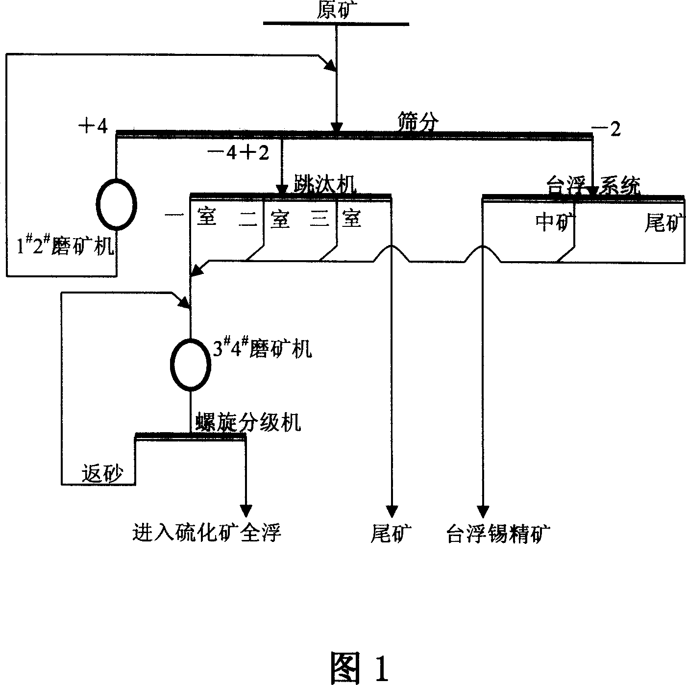 Step branched ore milling and milling and dressing circular new technology