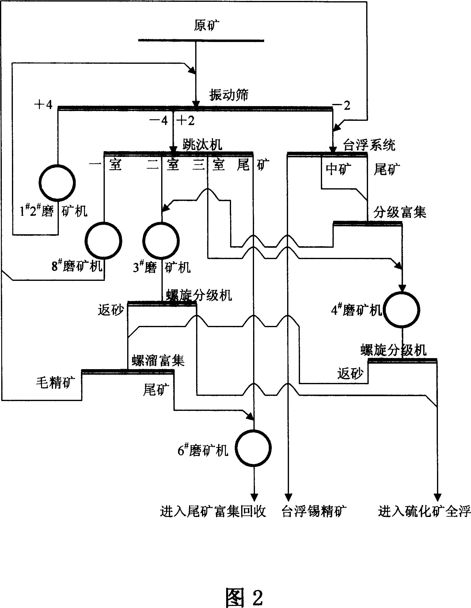 Step branched ore milling and milling and dressing circular new technology