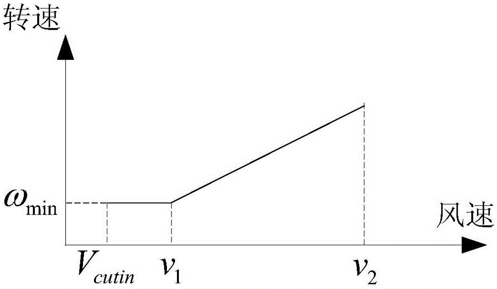 Variable-pitch control method for improving weak wind generating capacity of wind turbine generator