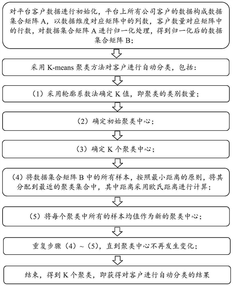 Automatic customer classification method based on K-Means clustering