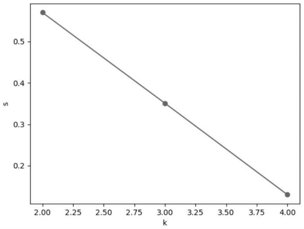 Automatic customer classification method based on K-Means clustering