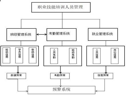 Personnel training early warning analysis method based on vocational skill training personnel management system