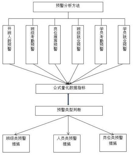 Personnel training early warning analysis method based on vocational skill training personnel management system