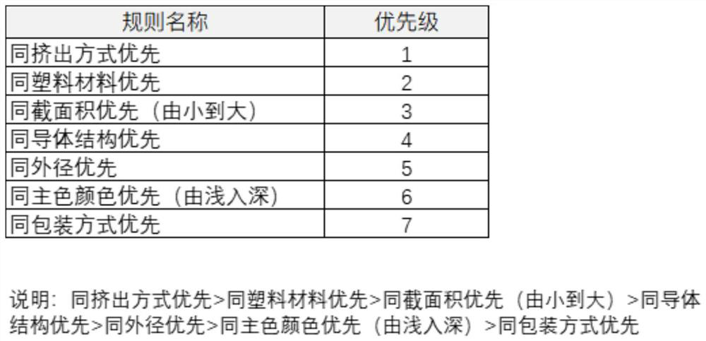 Cable extrusion production scheduling system and method based on manufacturing efficiency