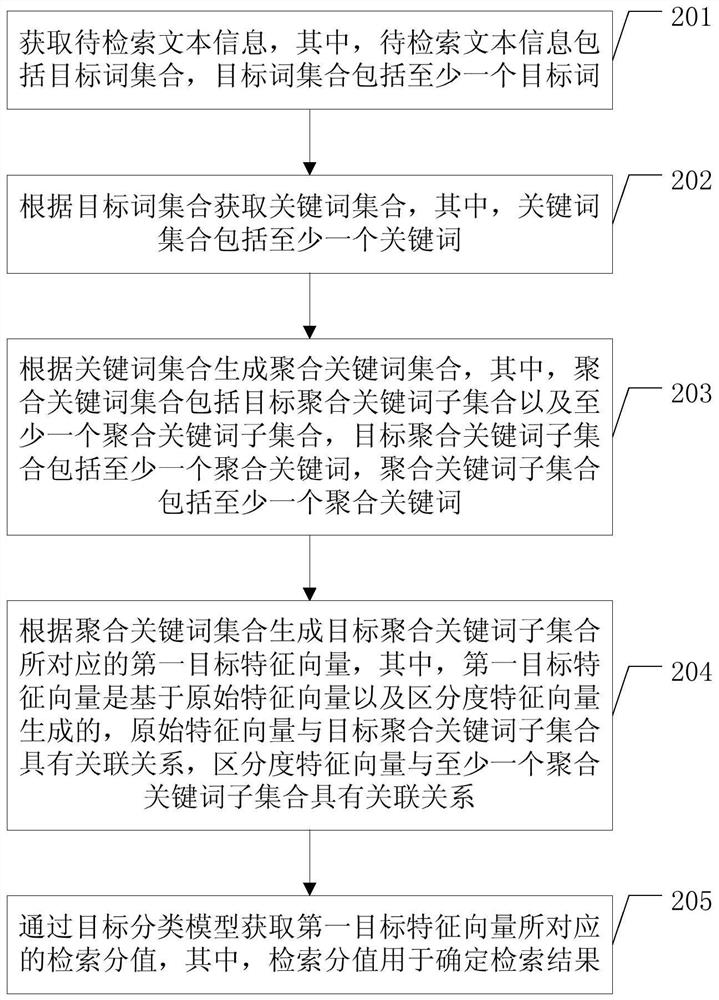 A kind of text information retrieval method and related device