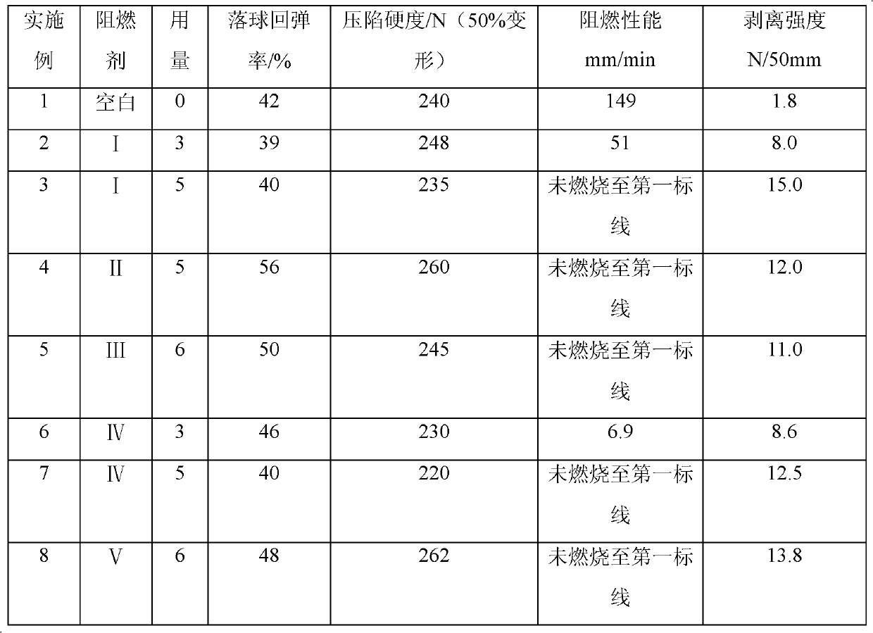 Reaction type flame retardant for soft polyurethane foam and application