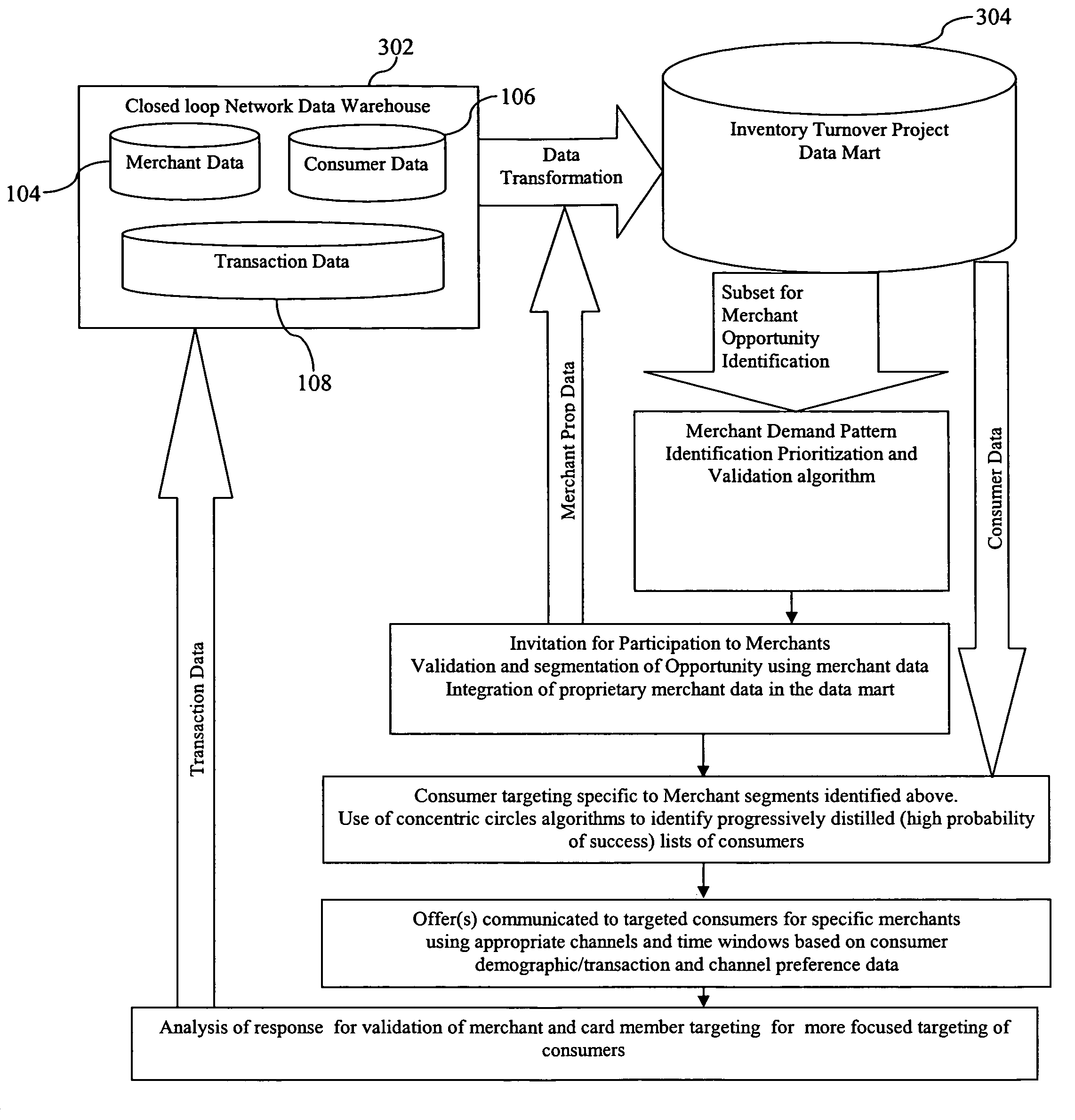 System, method, and computer program product for increasing inventory turnover using targeted consumer offers