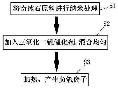 A method for generating negative oxygen ions