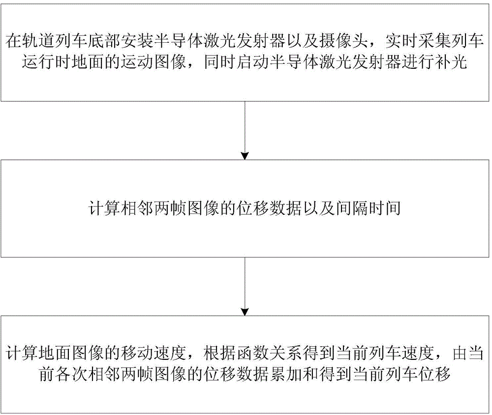 Detection method and device for speed and displacement of rail train