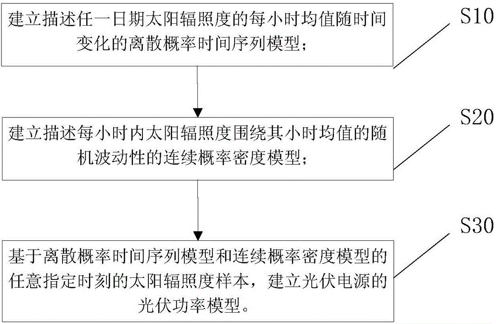 Photovoltaic power generation probability model establishing method for medium-and-long-timescale grid analysis