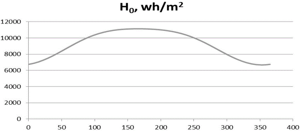 Photovoltaic power generation probability model establishing method for medium-and-long-timescale grid analysis