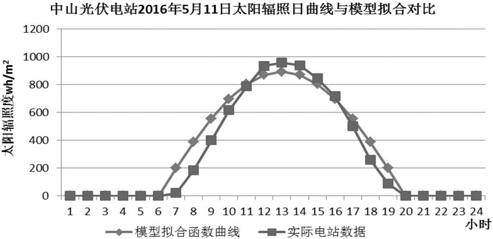 Photovoltaic power generation probability model establishing method for medium-and-long-timescale grid analysis