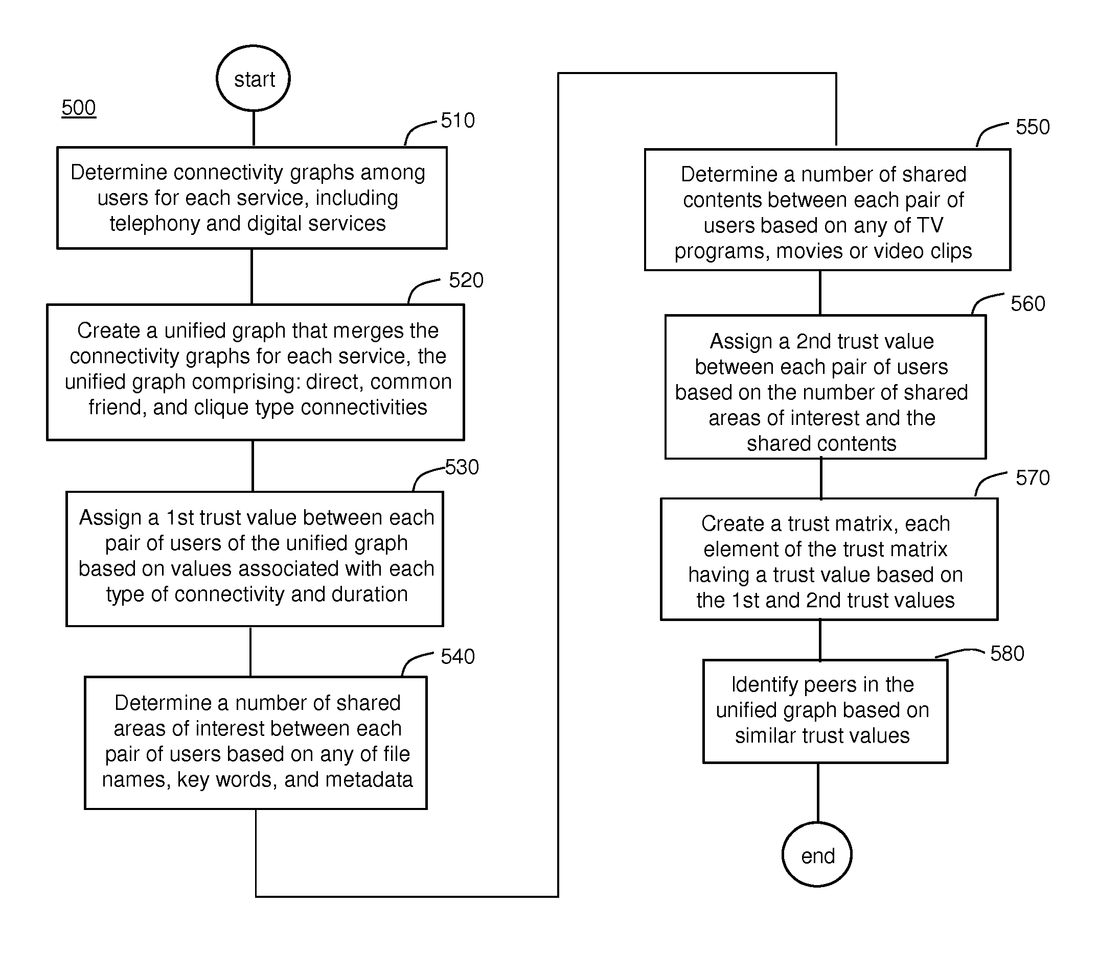 Trusted content access management using multiple social graphs across heterogeneous networks