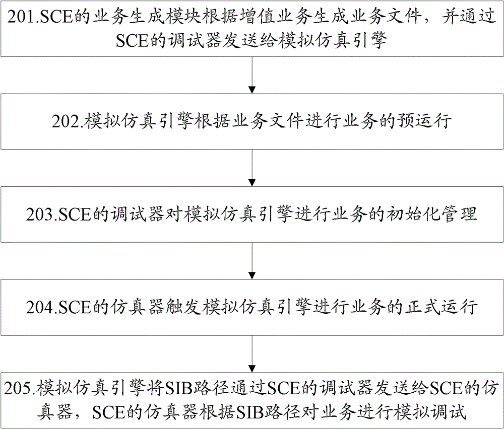 Method and system for simulating value-added services