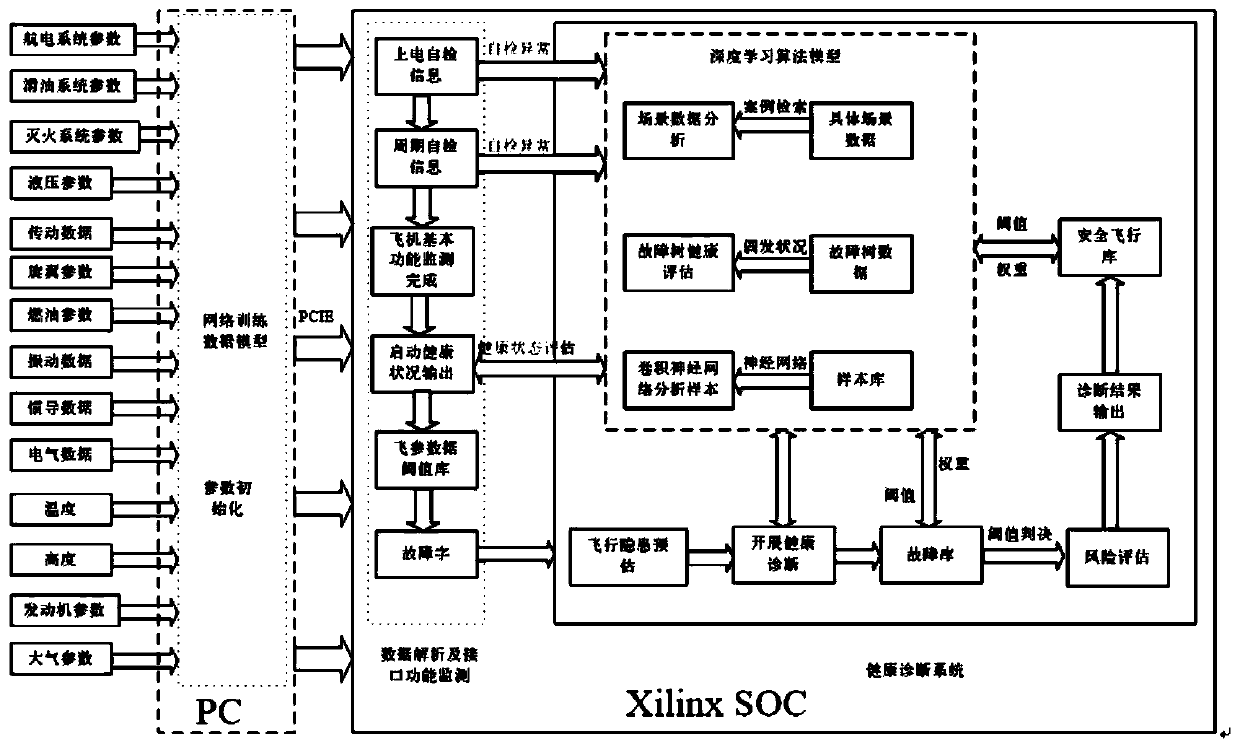 Airborne flight parameter data health diagnosis method based on deep learning