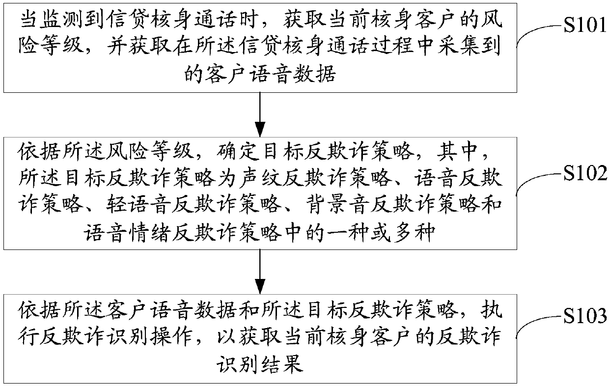 Credit anti-fraud method, system, apparatus and computer-readable storage medium