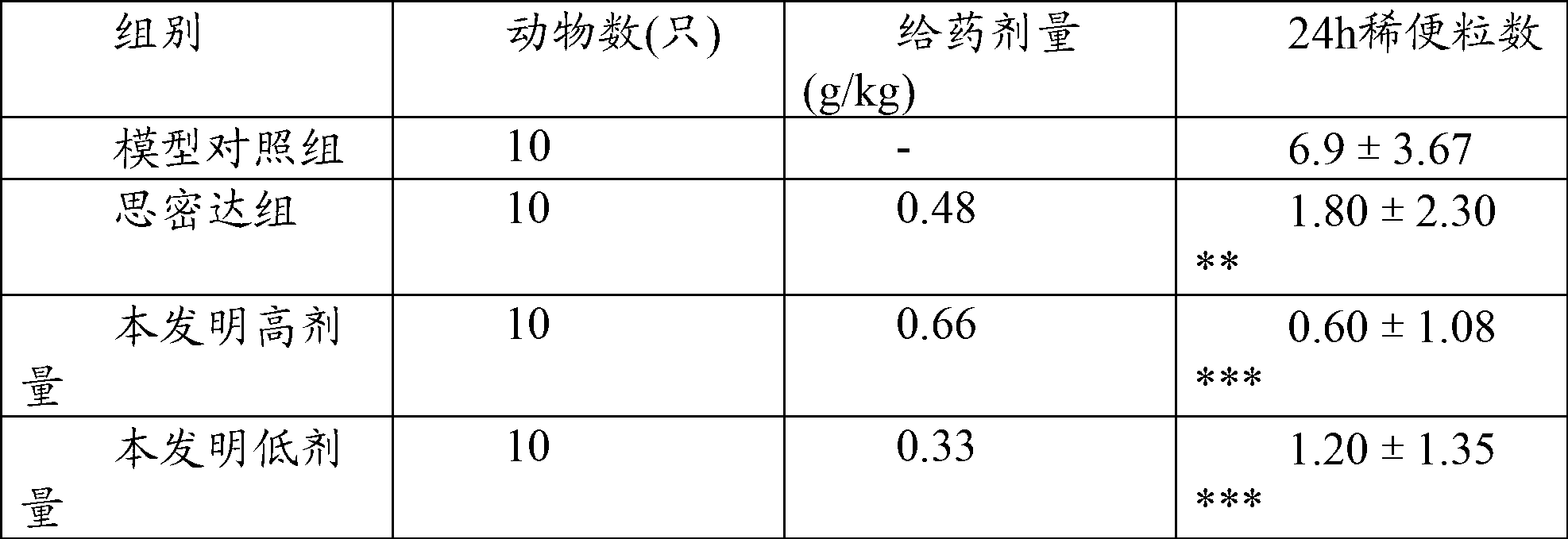 Traditional Chinese medicine composition for treating children rotavirus enteritis and preparation method of composition