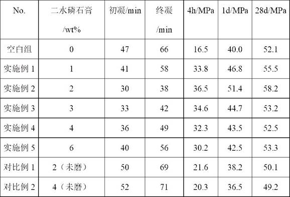 A preparation method of phosphogypsum composite early strength agent for sulphoaluminate cement