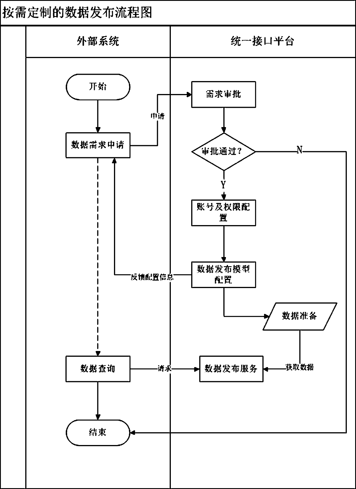 On-demand acquisition data public release method