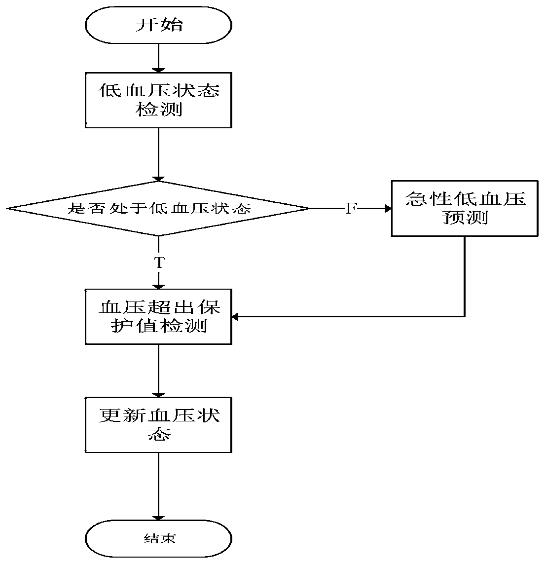 Acute hypotension hybrid early warning method based on LSTM network