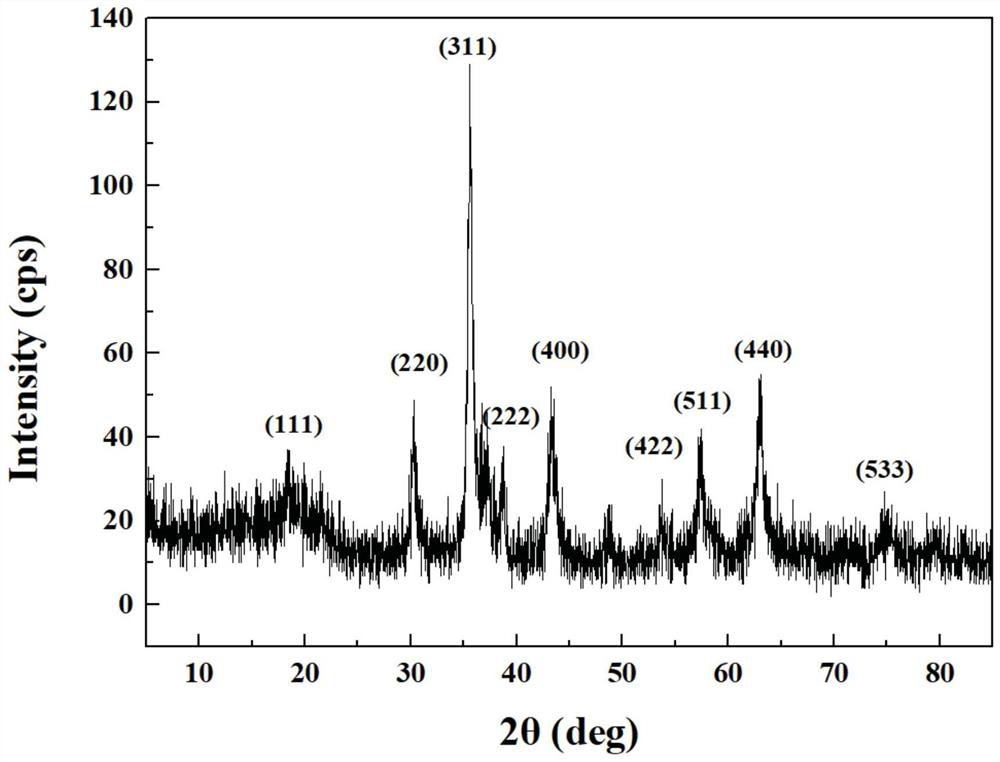 A preparation method of spinel spherical high-entropy oxide material for negative electrode material of lithium ion battery