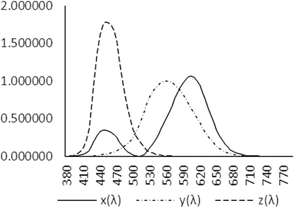 Spectrum super-resolution method of handheld light source color illumination photometry meter