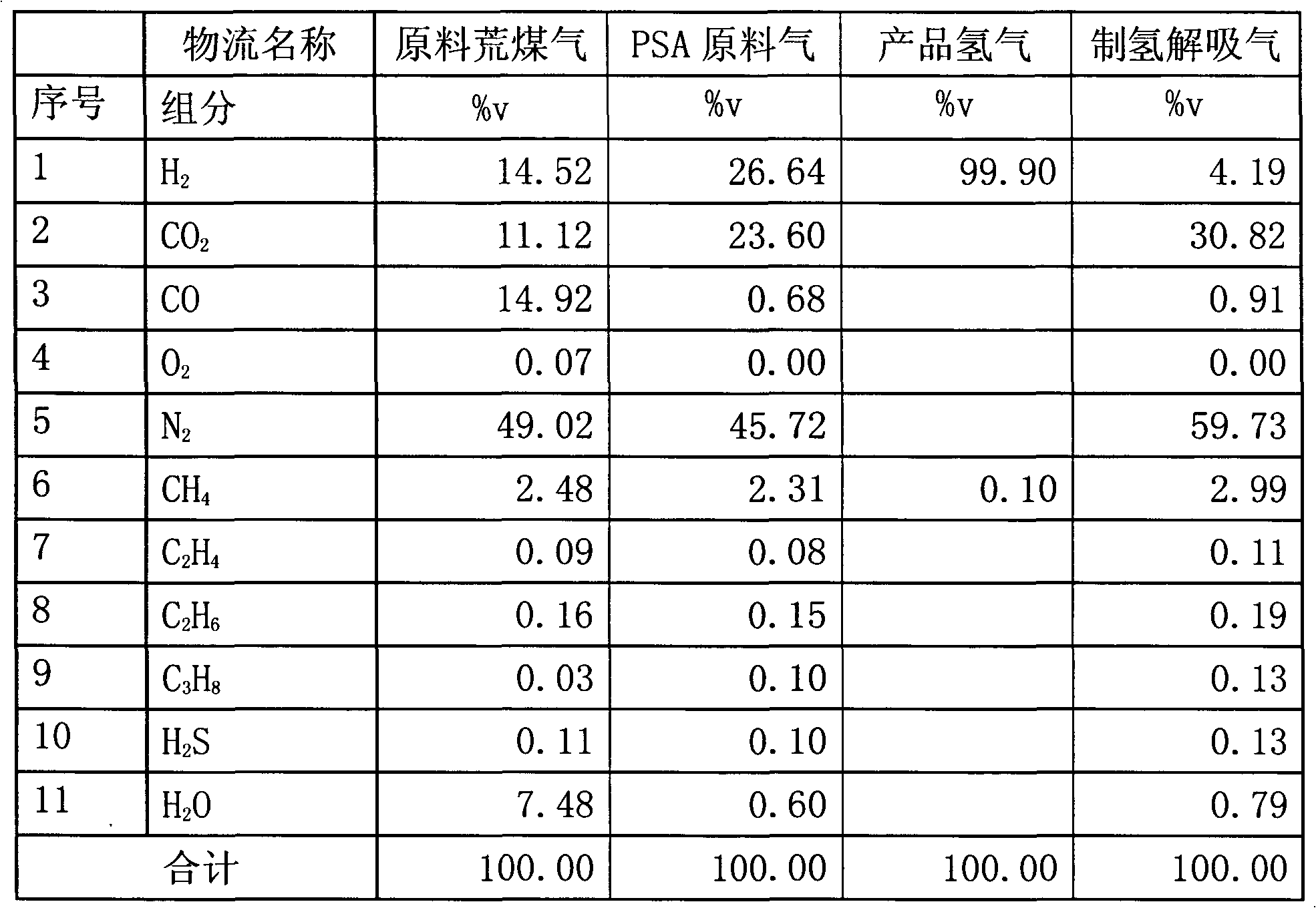 Two-step pressure swing adsorption separation method of multicomponent gas containing hydrogen and hydrogen sulfide