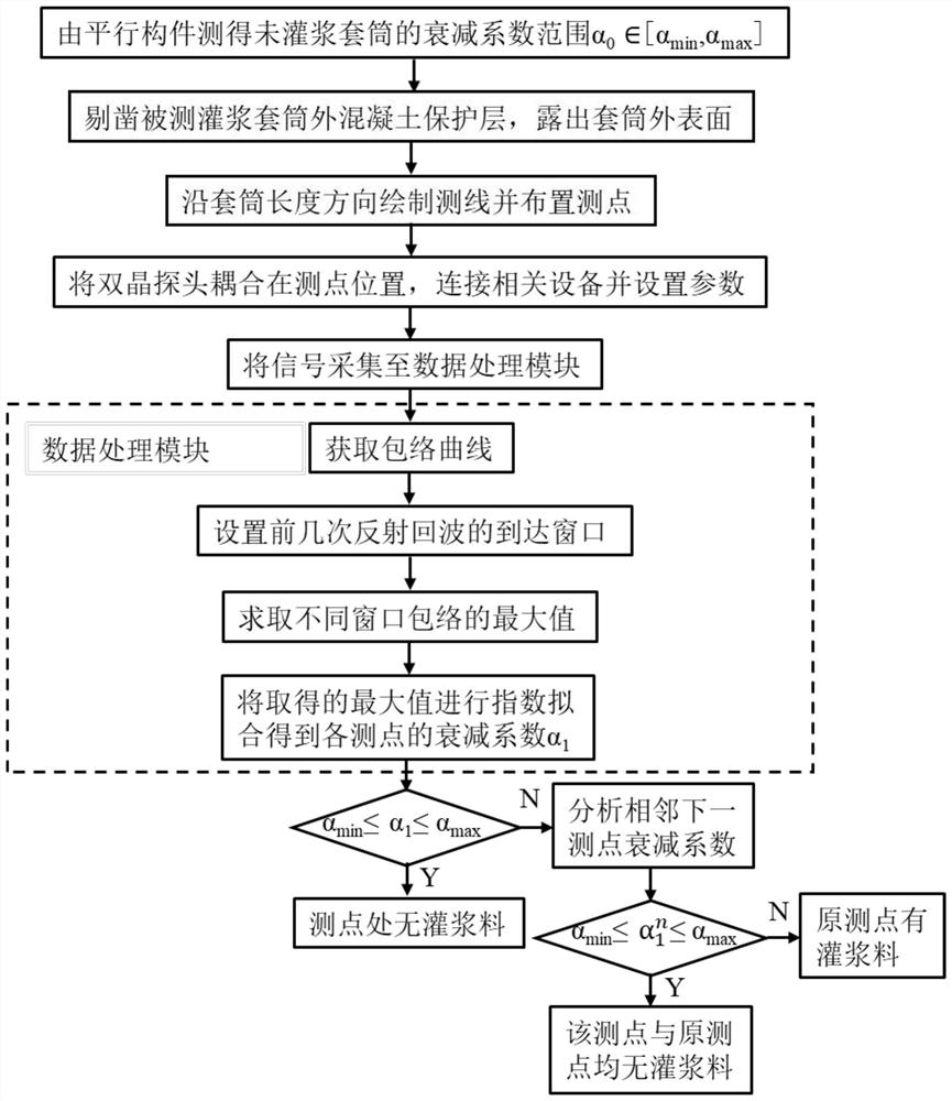 A method for judging no grouting at the measuring point based on the ultrasonic reflection on the surface of the sleeve