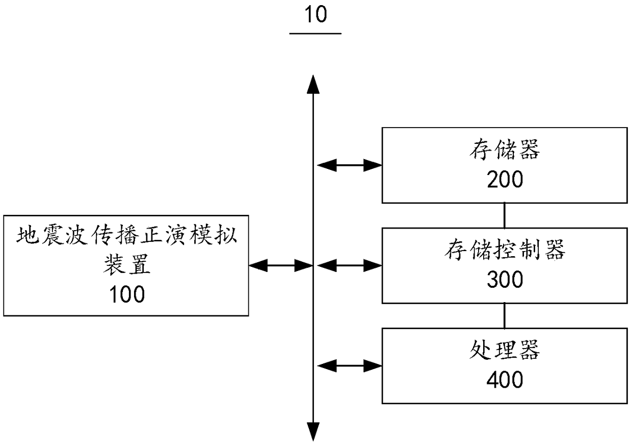 Seismic wave propagation forward modelling method and device