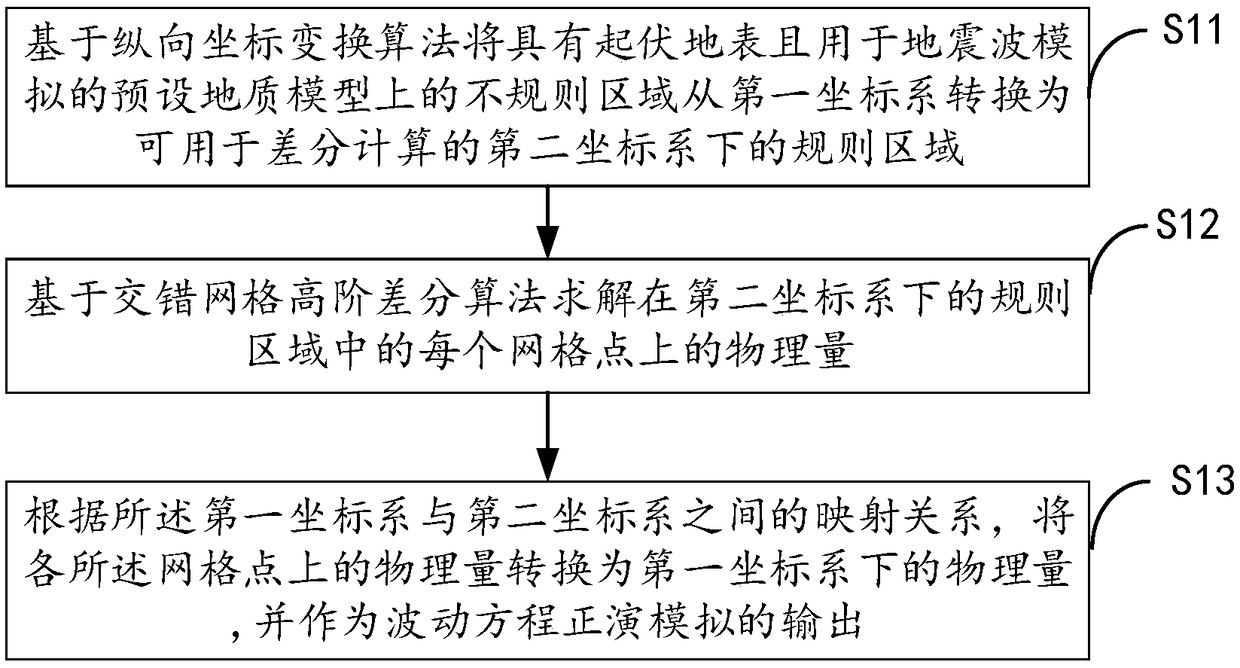 Seismic wave propagation forward modelling method and device