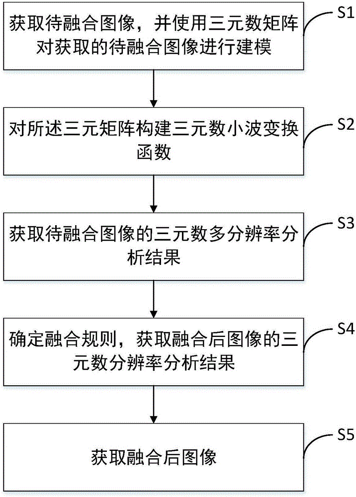 Color image fusion system and method based on ternary number wavelet transform