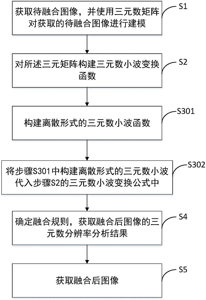 Color image fusion system and method based on ternary number wavelet transform