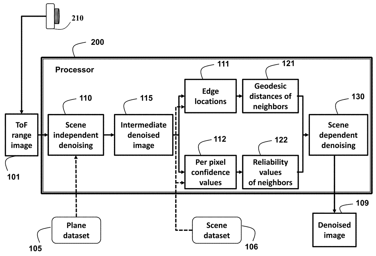 Method for denoising time-of-flight range images