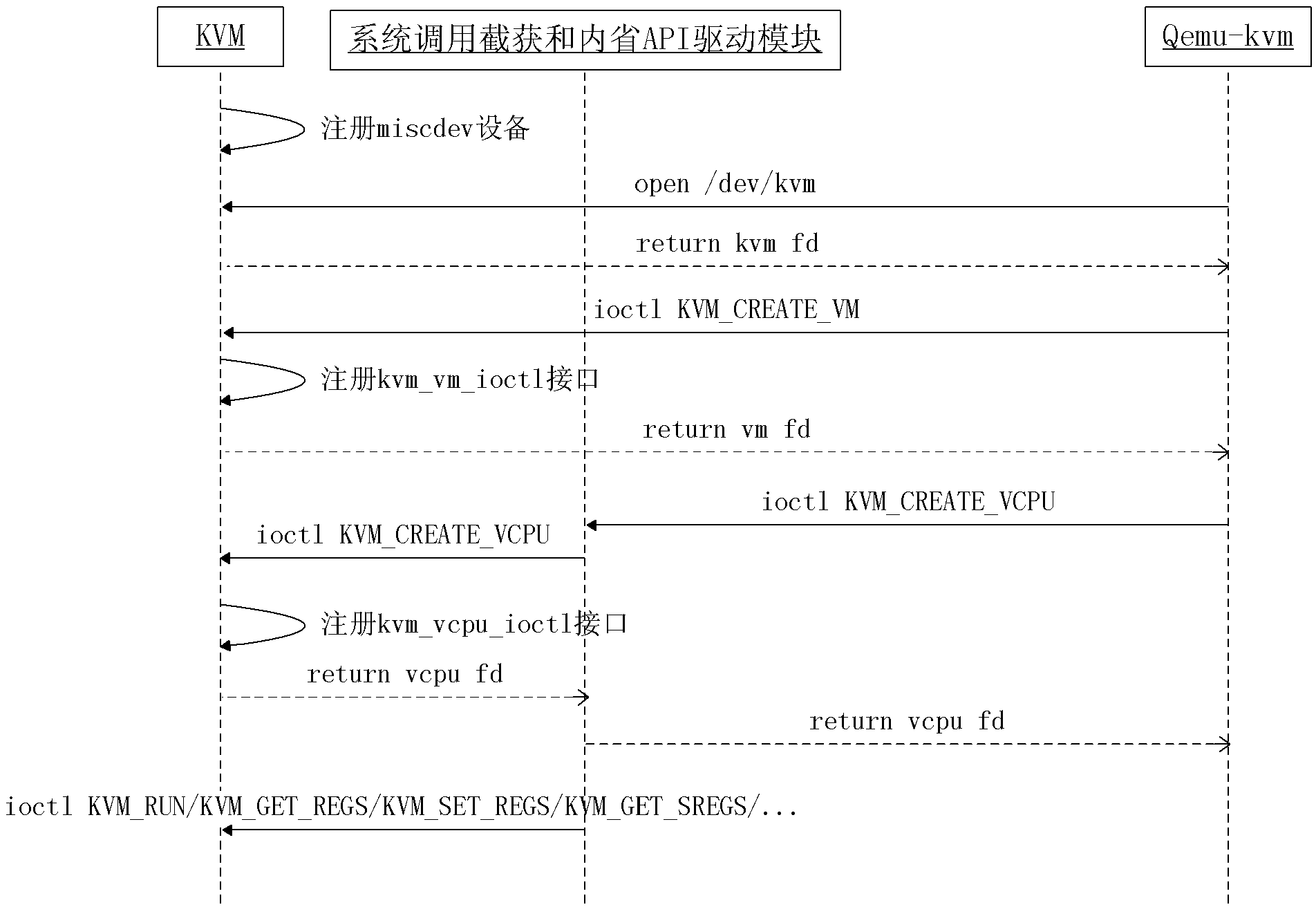 Method and system for acquiring process information of KVM (Kernel-based Virtual Machine)