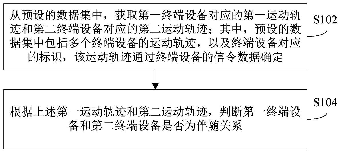 Motion trail accompanying determination method and device and server