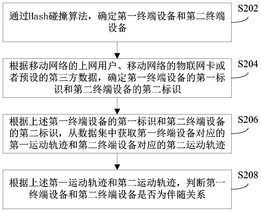 Motion trail accompanying determination method and device and server