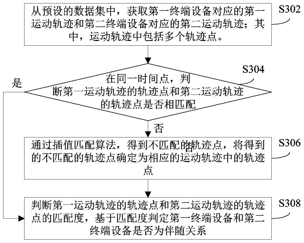 Motion trail accompanying determination method and device and server