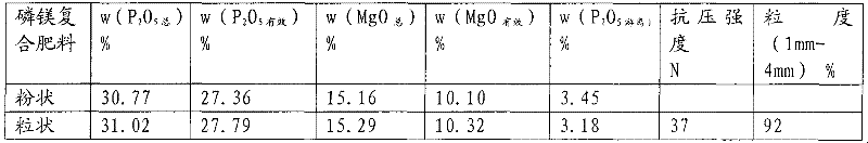 Method for preparing phosphorus-magnesium compound fertilizer by utilizing raffinate and phosphate tailings with high magnesium content