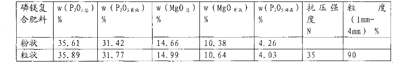 Method for preparing phosphorus-magnesium compound fertilizer by utilizing raffinate and phosphate tailings with high magnesium content