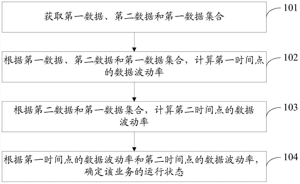 A method and device for obtaining service operation status