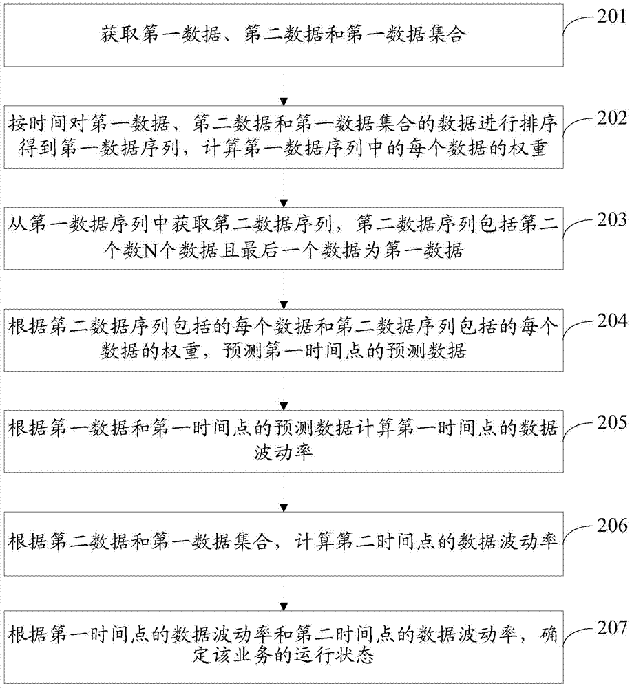 A method and device for obtaining service operation status