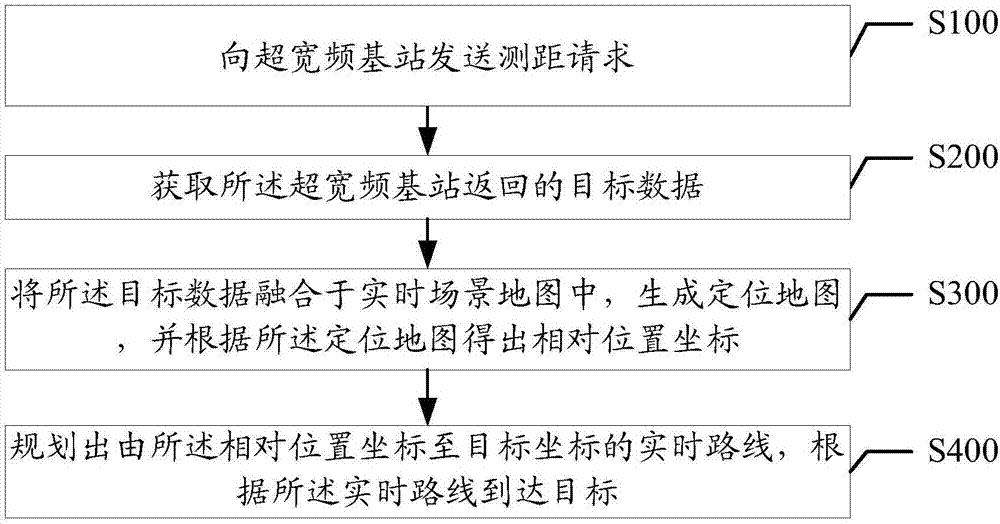 Positioning routing method and device based on ultrawideband signal